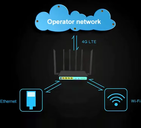 Высокоскоростной маршрутизатор 4G LTE 300 Мбит/с Двухдиапазонный маршрутизатор с двумя Sim-картами Беспроводной Wi-Fi маршрутизатор для дома и офиса 14F65D9F